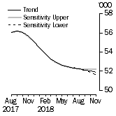 Graph: Sensitivity Analysis