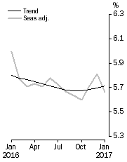 Graph: Unemployment Rate