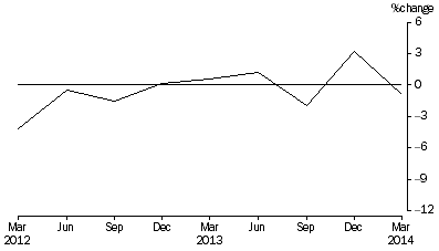 Graph: Percentage Change In Total Assets, from previous quarter