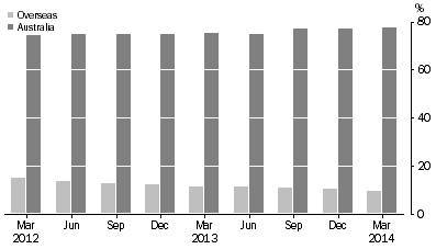 Graph: ASSET BACKED SECURITIES, (percentage of total liabilities)