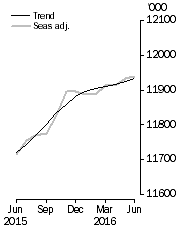 Graph: Employed Persons