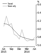 Graph: Unemployment Rate