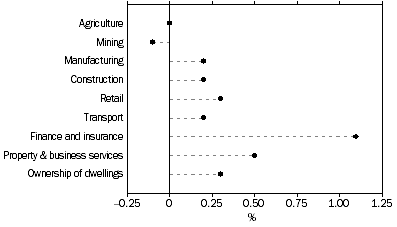 Graph: Selected Industries Contribution to growth, Dec 06 to Dec 07—Trend
