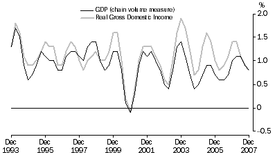 Graph: Percentage changes: Trend
