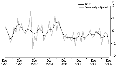 Graph: Net Exports Contribution to growth, Volume measures