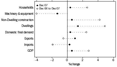 Graph: Selected Expenditure chain price indexes, Percentage changes: Original