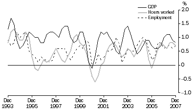Graph: Percentage changes, Trend