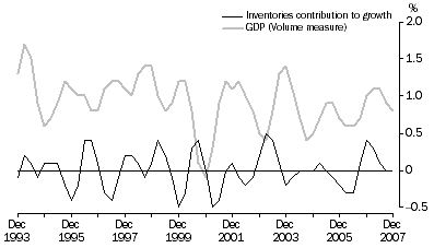 Graph: Inventories and GDP: Trend