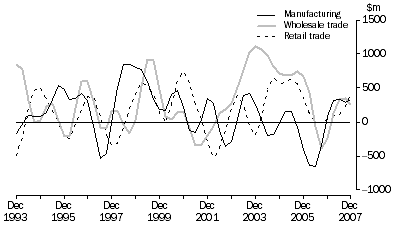 Graph: Change in inventories, Selected industries: Trend
