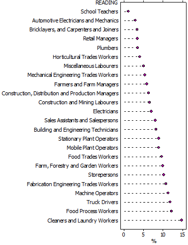 Graph: PROPORTION OF STUDENTS BELOW NAPLAN NATIONAL MINIMUM STANDARD FOR READING, BY OCCUPATION OF FATHER