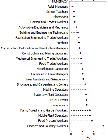 Graph: PROPORTION OF STUDENTS BELOW NAPLAN NATIONAL MINIMUM STANDARD FOR NUMERACY, BY OCCUPATION OF FATHER