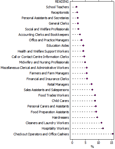 Graph: PROPORTION OF STUDENTS BELOW NAPLAN NATIONAL MINIMUM STANDARD FOR READING, BY OCCUPATION OF MOTHER