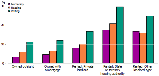 Graph: PROPORTION OF STUDENTS BELOW NAPLAN NATIONAL MINIMUM STANDARD(a), BY TENURE AND LANDLORD TYPES