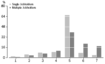 Graph: Employees in main job who were single or multiple jobholders, Number of days of the week usually worked in all jobs