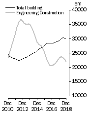 Graph: Value of constrcution work done, Chain colume measures - Trend