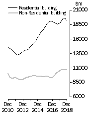 Graph: Value of building work done, Chain Volume Measures—Trend estimates