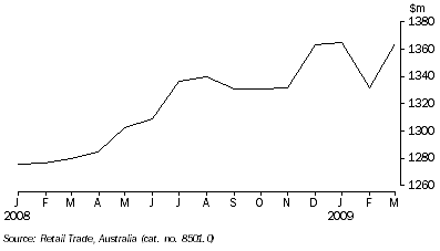 Graph: RETAIL TURNOVER, Seasonally adjusted, South Australia