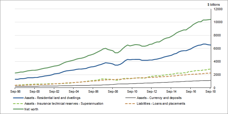 Graph 1 shows Components of Household balance sheet