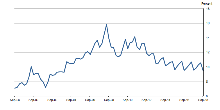 Graph 2 shows Interest payable to income ratio