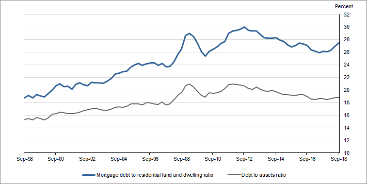 Graph 3 shows Gearing ratios