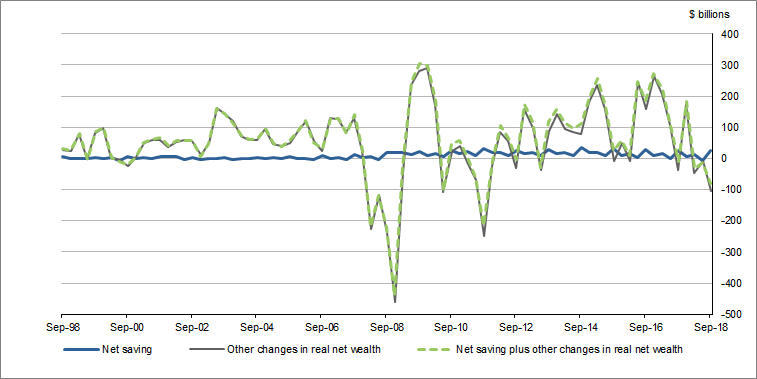 Graph 4 shows Household net saving