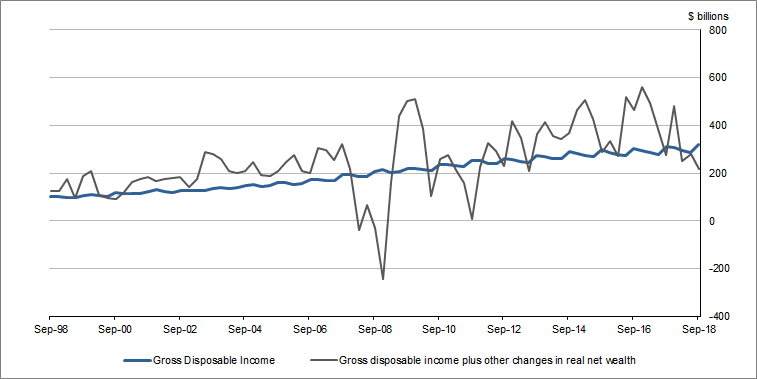 Graph 5 shows Gross disposable income