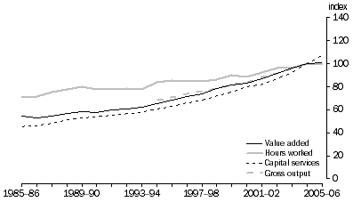Graph: 9.2 Retail outputs and inputs, (2004-05 = 100)
