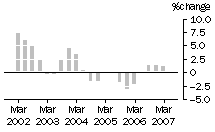 Graph: Construction work done, chain volume measures, trend percentage change, Residential building