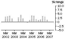 Graph: Construction work done, chain volume measures, trend percentage change, Non-residential building