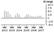 Graph: Construction work done, chain volume measures, trend percentage change, total construction