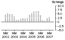 Graph: Construction work done, chain volume measures, trend percentage change, Engineering