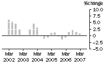 Graph: Construction work done, chain volume measures, trend percentage change, total building