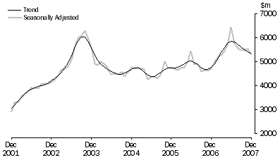 Graph: Purchase of Dwellings by Individuals for Rent or Resale