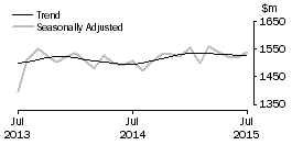Graph: Department Stores