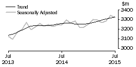 Graph: Other retailing
