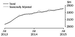 Graph: Cafes, restaurants and takeaway food services