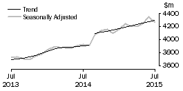 Graph: Houshold goods retailing