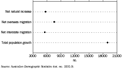 Graph: Population change from previous quarter—September 2007 quarter