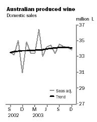 Graph -  Australian Produced Wine, Domestic Sales
