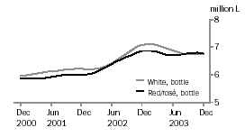 Graph: Table Wine, Glass Container < 2 Litres