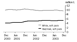 Graph: Table Wine, Soft Pack Containers