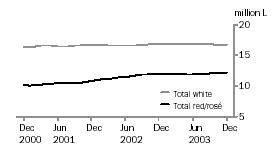 Graph: Total White and Red/Ros Table Wine
