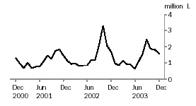 Graph - Wine Imports Cleared for Home Consumption