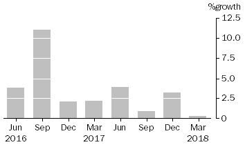 Graph: This graph shows the percentage growth of consolidated assets of managed funds institutions.