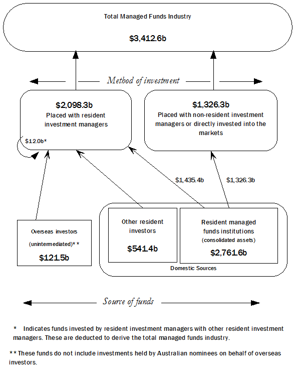 Diagram: MANAGED FUNDS INDUSTRY