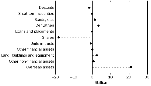 Graph: Managed funds institutions, quarterly change in assets