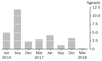 Graph: This graph shows the percentage growth of superannuation (pension) funds' assets.