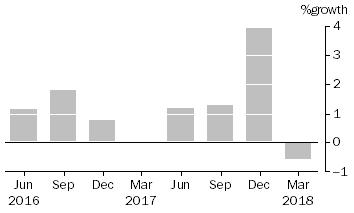 Graph: This graph shows the percentage growth of public offer unit trusts' assets.