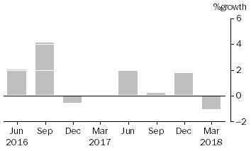 Graph: This graph shows the percentage growth of friendly societies' assets.