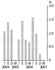 Graph: Final Stage, Quarterly % change